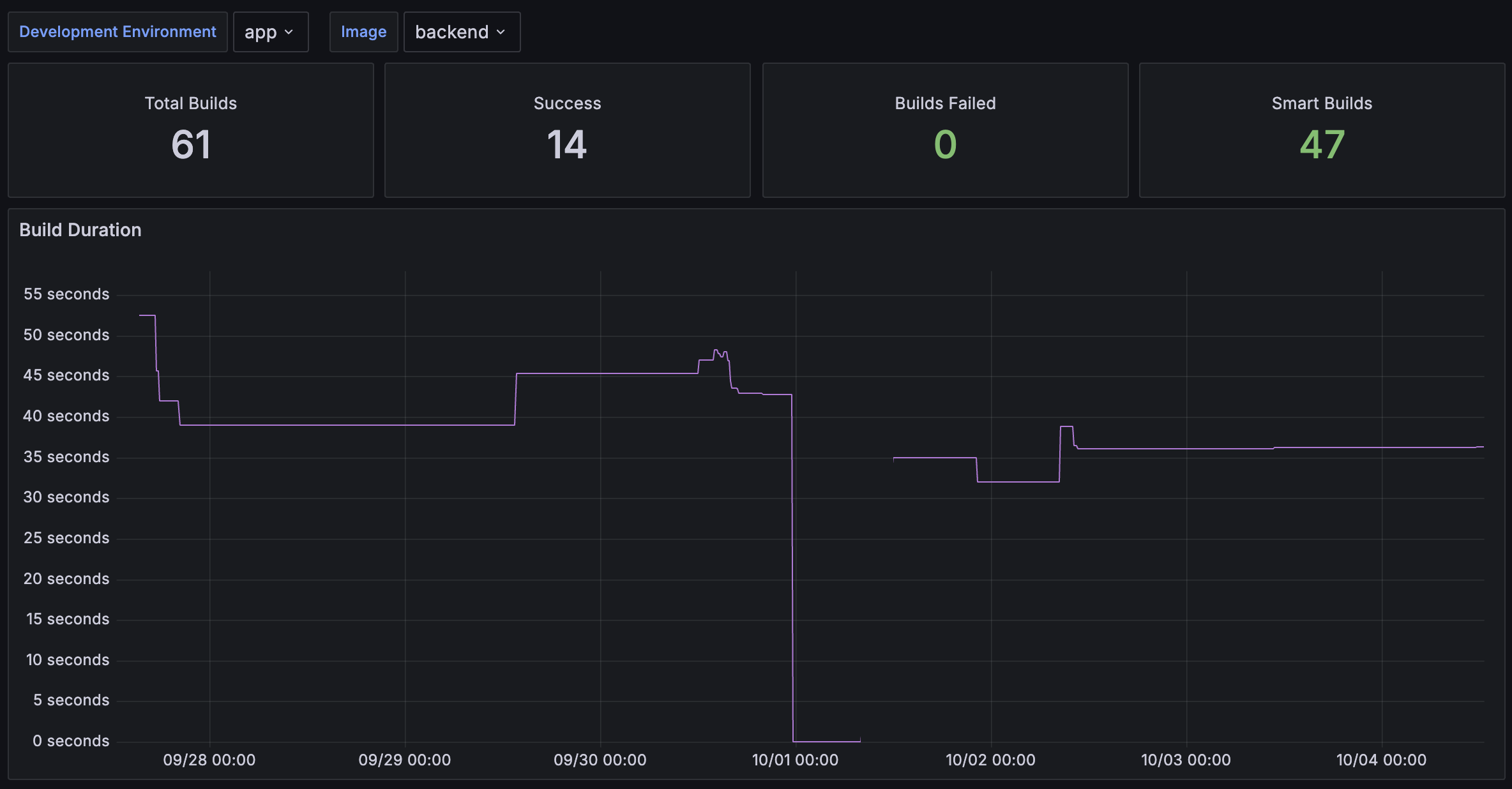 Okteto Build Insights Dashboard